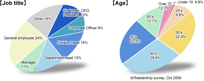 Job title & Age