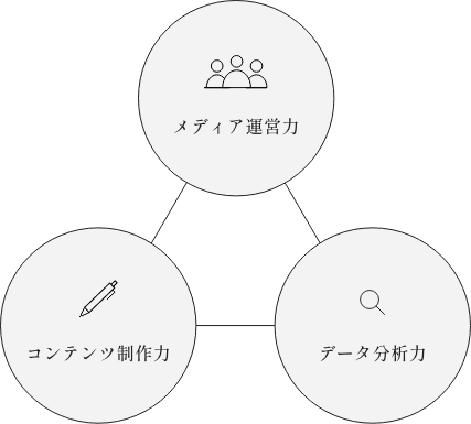 メシア運営力×コンテンツ制作力×データ分析力のイメージ図